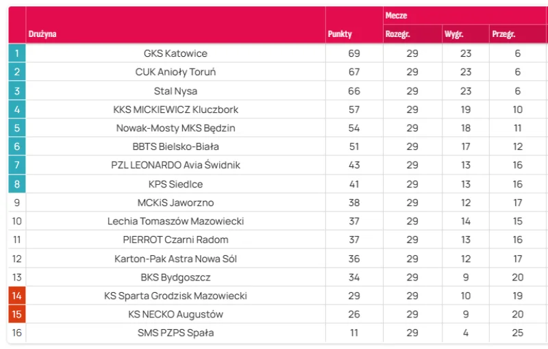 Śląskie drużyny przed decydującą kolejką: GKS Katowice, MKS Będzin, BBTS i Jaworzno w grze o stawkę